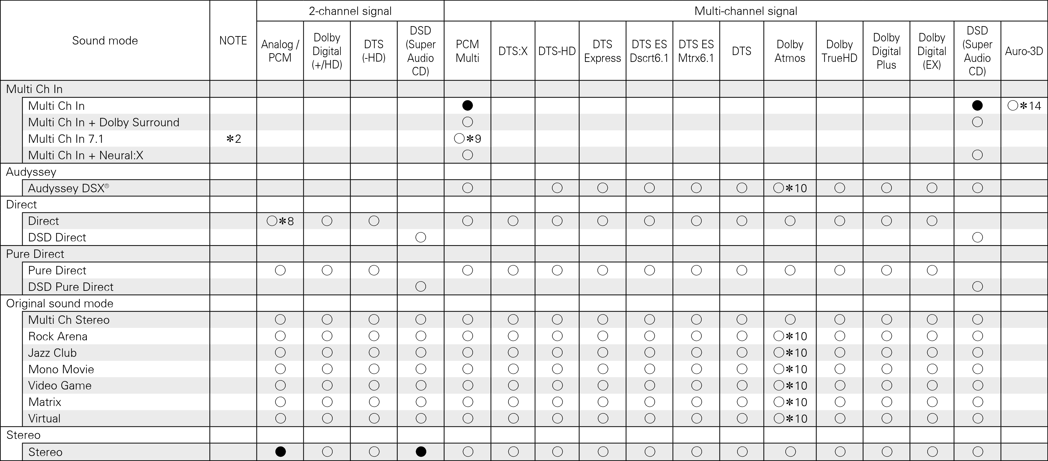 Tsignal & Csound2 X4200